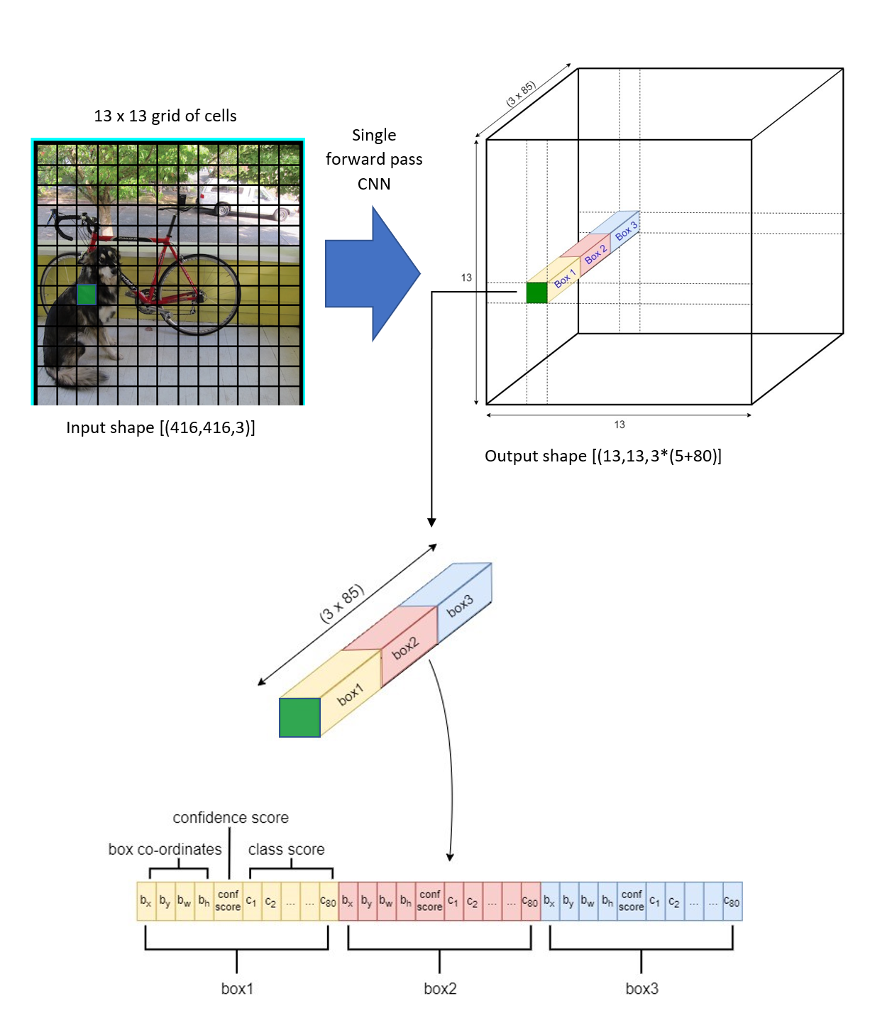 The beginner's guide to implementing Yolov3 in TensorFlow 2.0