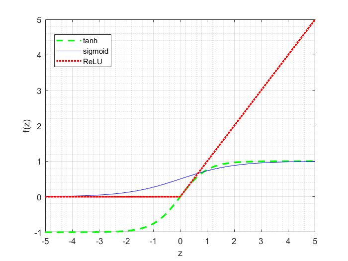 Neural Networks: plots of the sigmoid, tanh and rectiﬁed linear functions