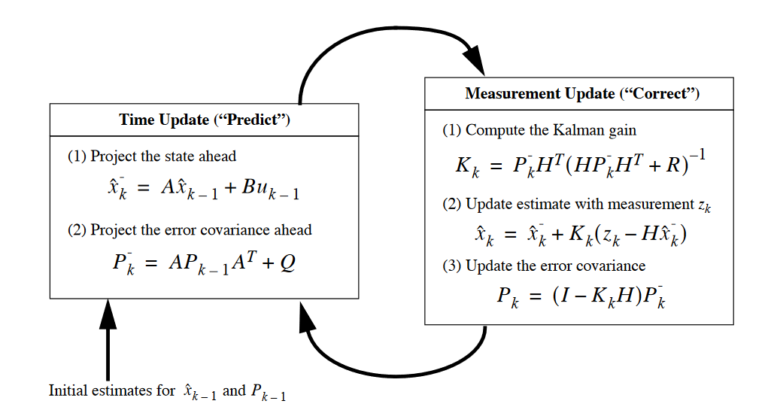 Object Tracking: Simple Implementation of Kalman Filter in Python ...