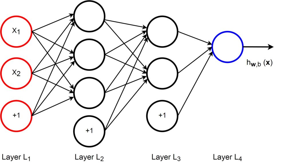 Neural Networks:  a simple multi-layer neural network