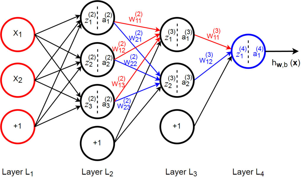Neural Networks:  a simple multi-layer neural network