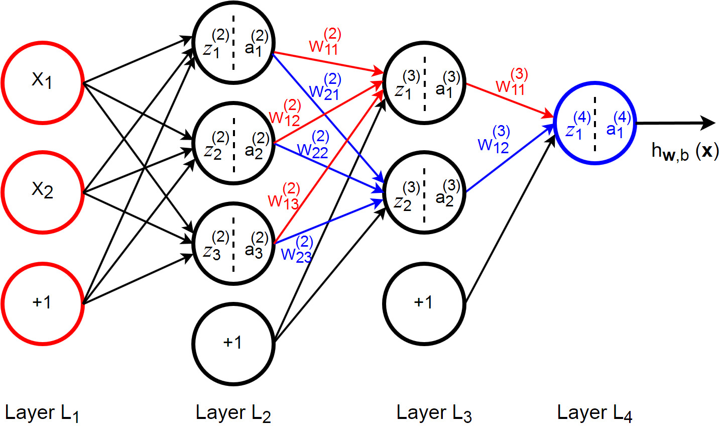 Introduction to Artiﬁcial Neural Networks (ANNs) - Machine Learning Space