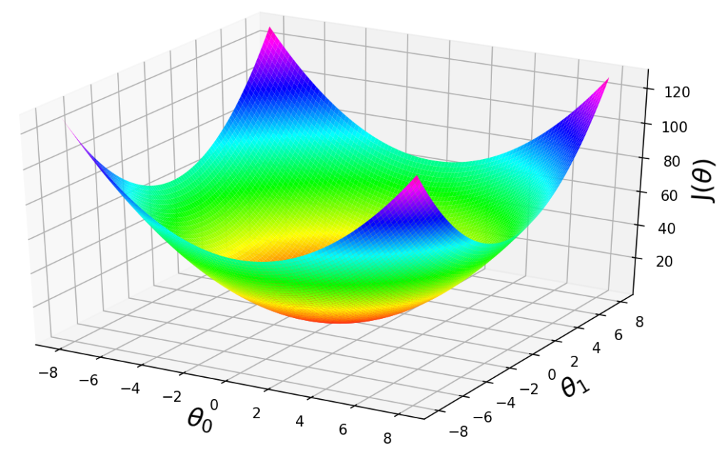 The steepest descent algorithm.