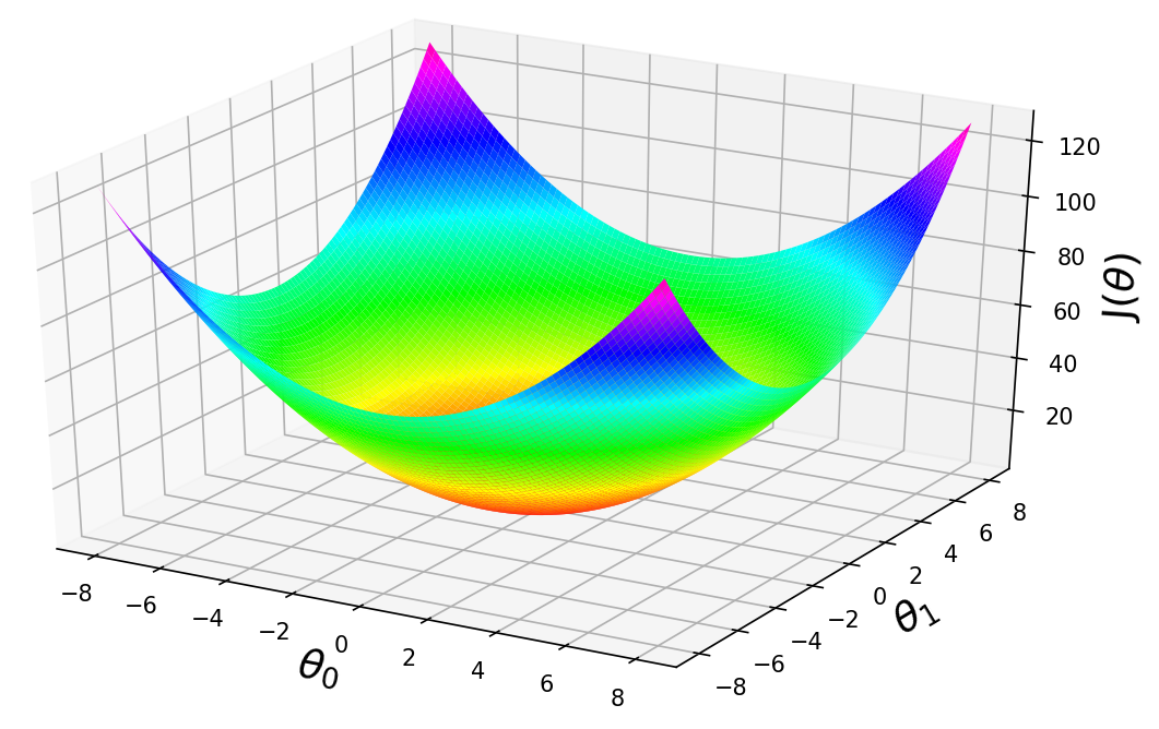 Visualizing the gradient descent method