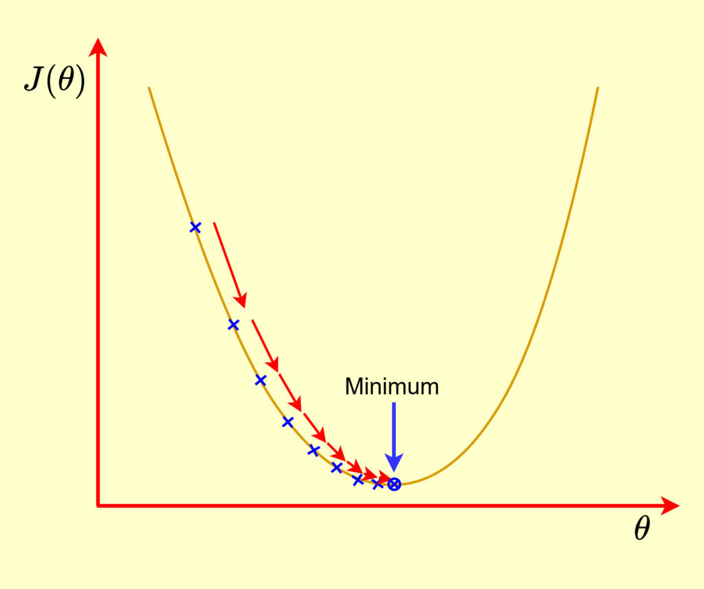 Guide to Gradient Descent Algorithm: A Comprehensive implementation in  Python - Machine Learning Space