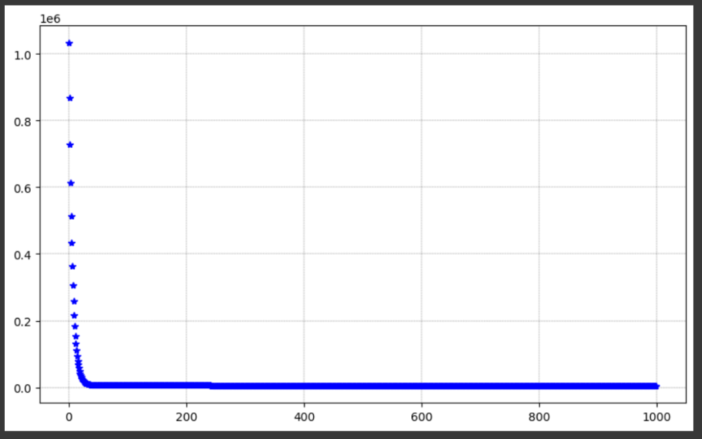 Guide to Gradient Descent Algorithm: A Comprehensive implementation in  Python - Machine Learning Space