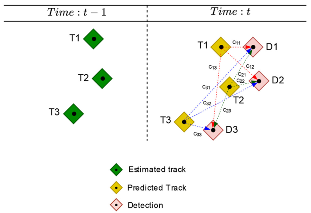 Tracking Muti-Object: Track Association problem